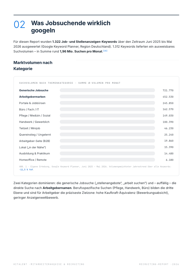 Report-Seite: Suchvolumen nach Themenkategorie
