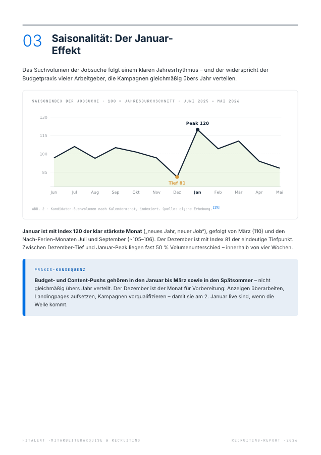 Report-Seite: Saisonalität der Jobsuche